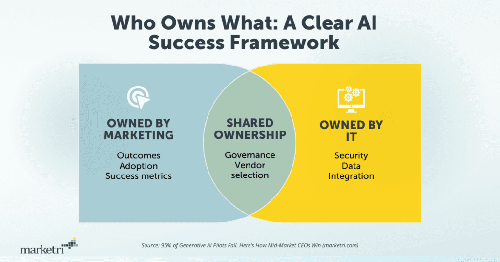 Venn diagram showing the shared ownership model for AI success. Marketing owns outcomes, adoption, and metrics. IT owns security, data, and integration. Vendor selection and governance sit in the overlap between Marketing and IT.
